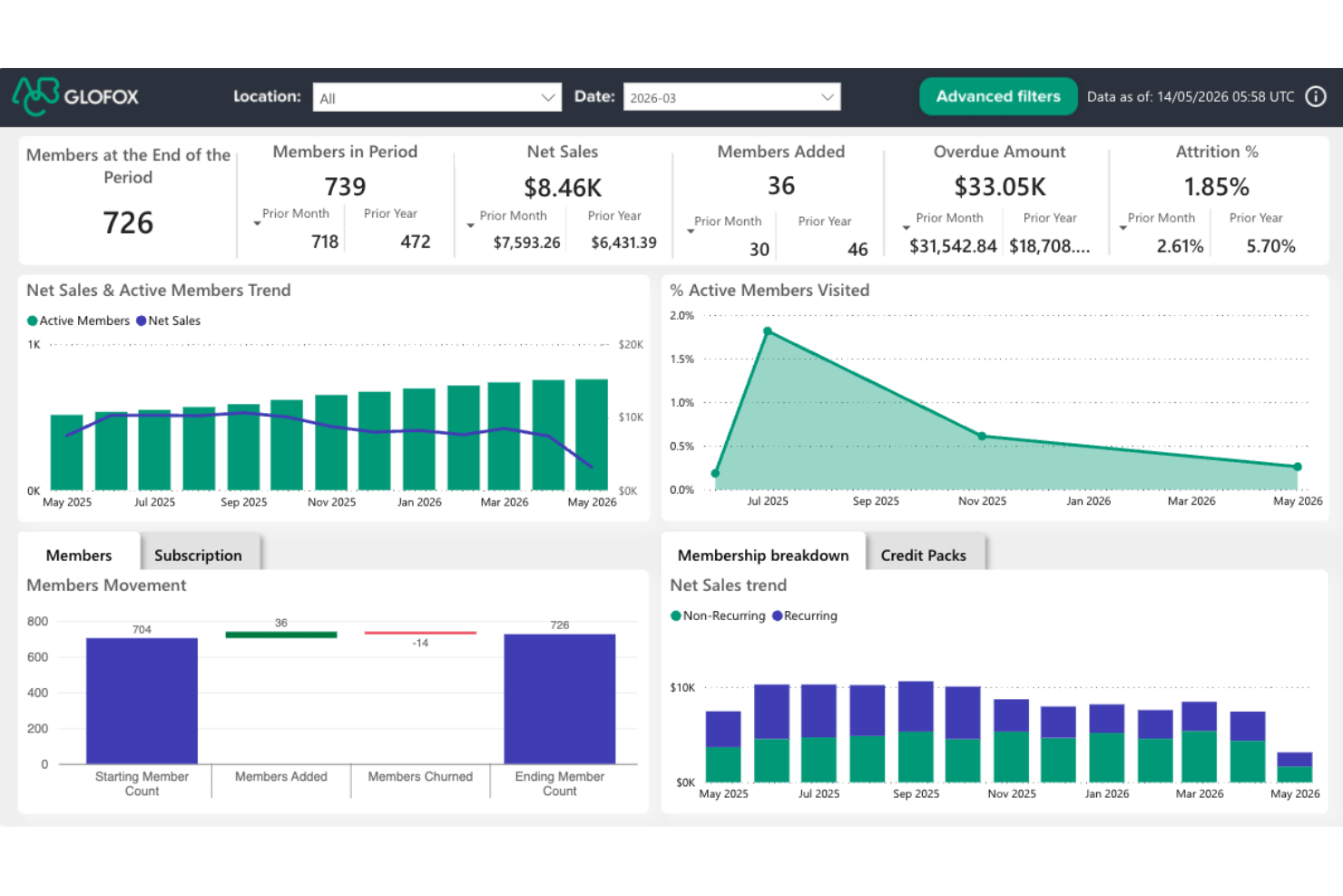 Dashboard di Glofox che mostra le statistiche sugli abbonamenti, l'andamento delle vendite nette e i grafici sui cambiamenti del numero di iscritti.