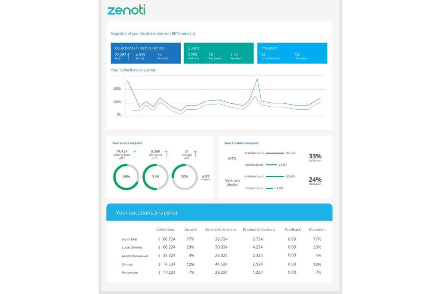 Pannello di controllo di Zenoti con metriche aziendali, grafico riepilogativo degli incassi e tabella con i dati delle sedi.