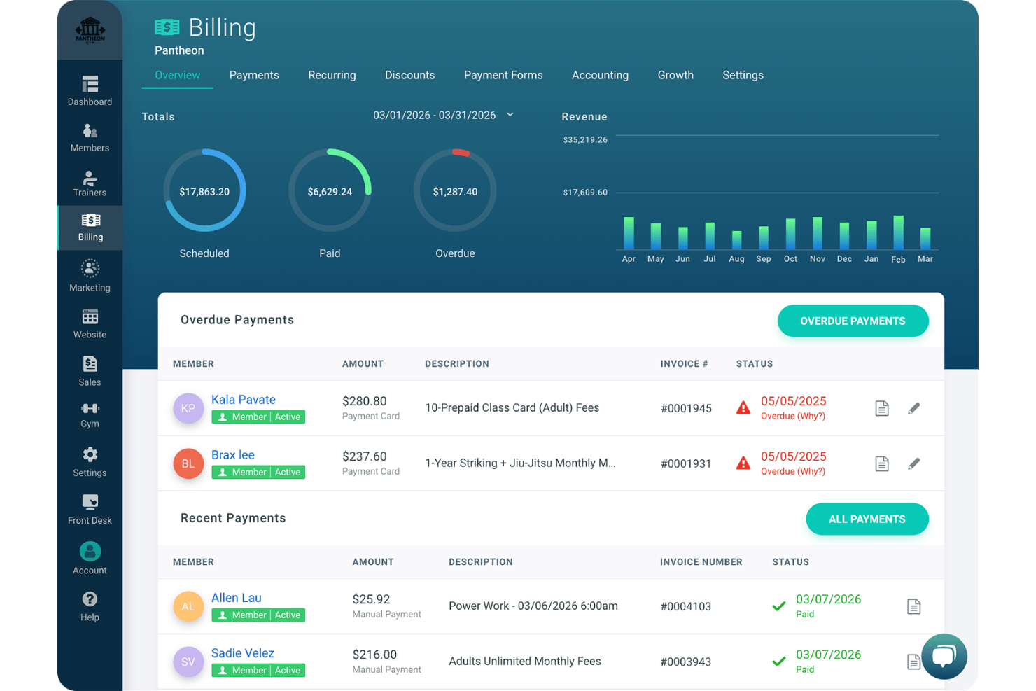 Dashboard della fatturazione di Gymdesk con totali dei pagamenti programmati, effettuati e scaduti.