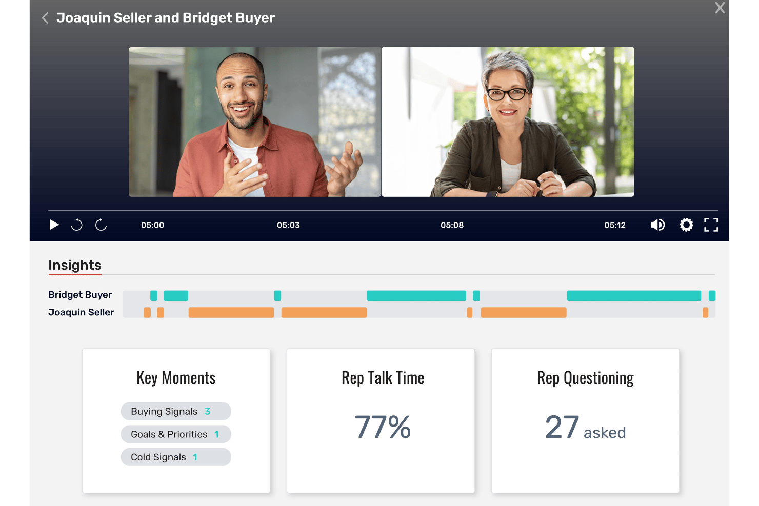 Sales call analytics dashboard showing rep talk time at 77% and 27 questions asked.