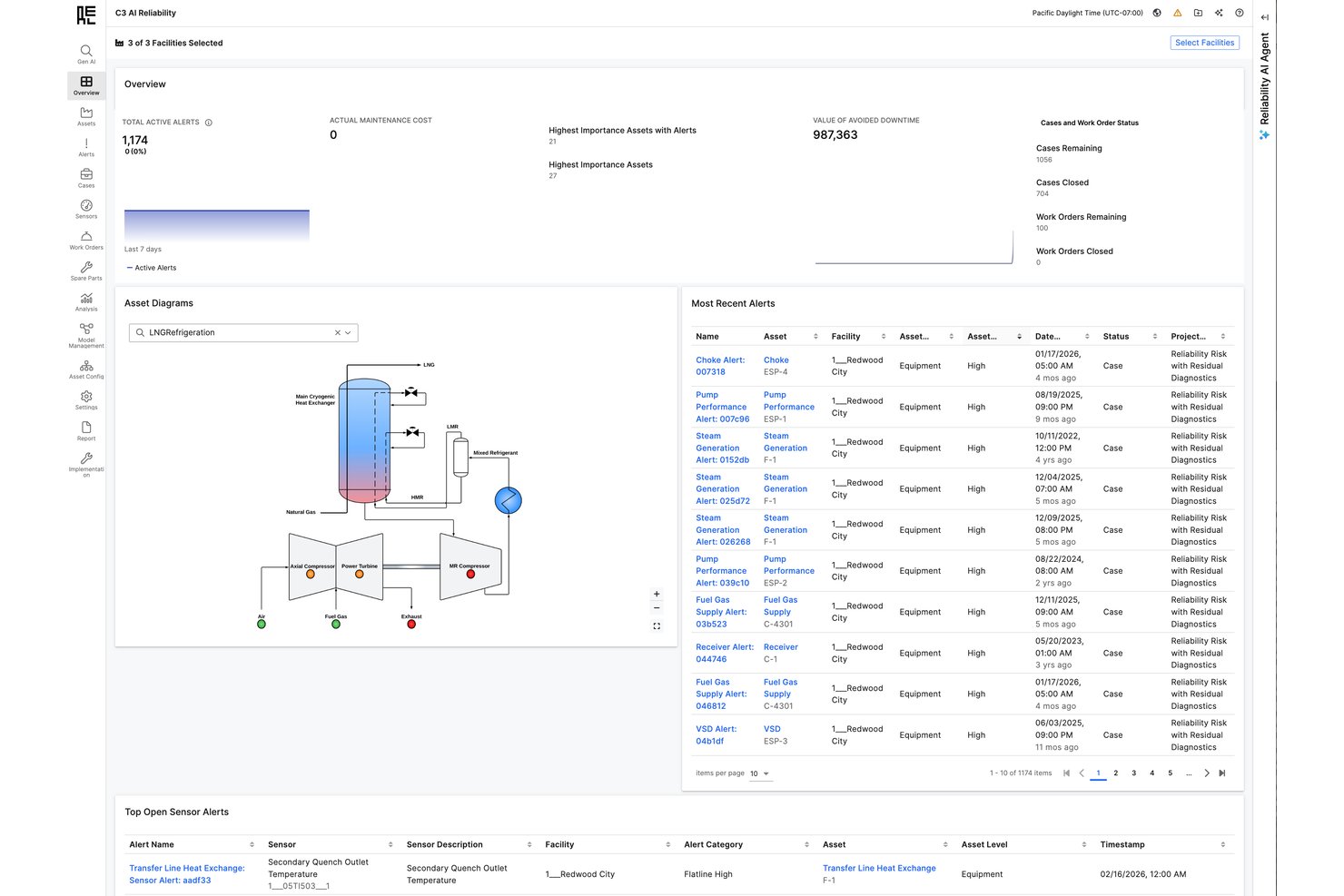 C3 AI Reliability dashboard showing asset alerts, diagrams, and maintenance overview.