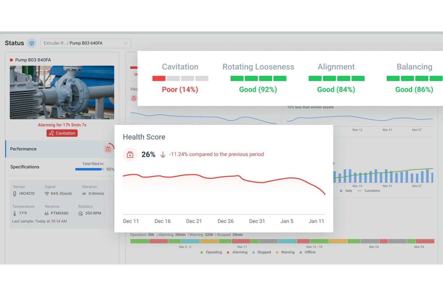 Dashboard showing pump health score at 26% with cavitation alert and diagnostic metrics.