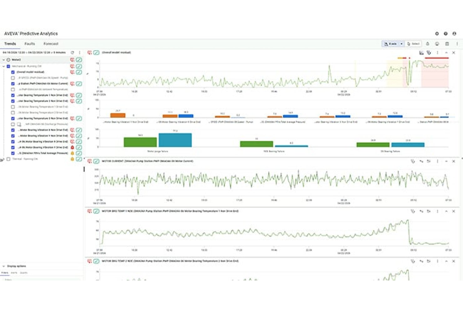 AVEVA Predictive Analytics dashboard showing trends, faults, and motor sensor data charts.