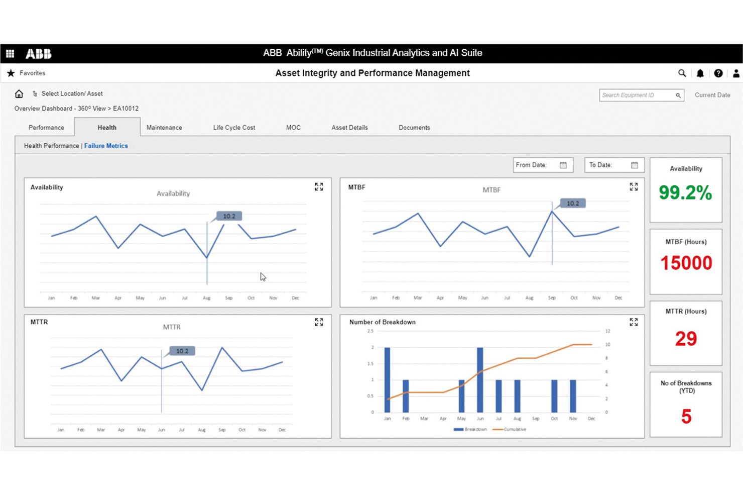 ABB Genix APM dashboard showing availability, MTBF, MTTR, and breakdown charts.