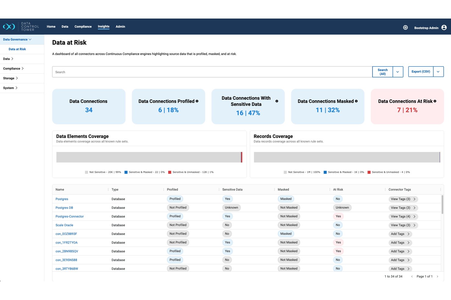 Perforce Delphix Data at Risk dashboard showing 34 data connections with risk metrics.