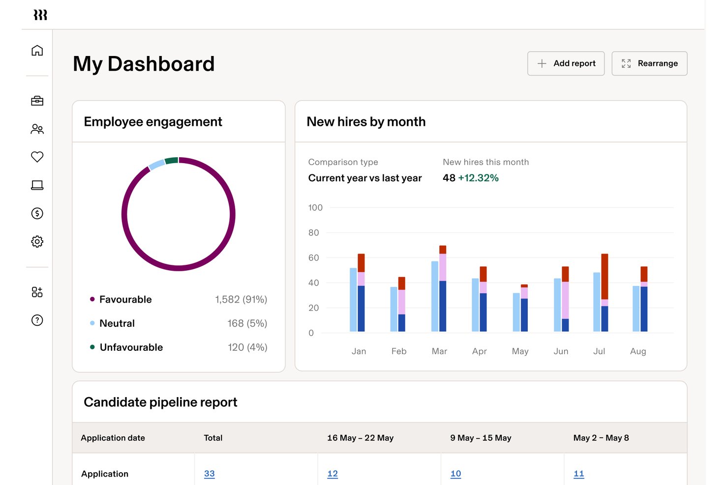 Rippling dashboard showing employee engagement donut chart, new hires bar chart, and candidate pipeline report.