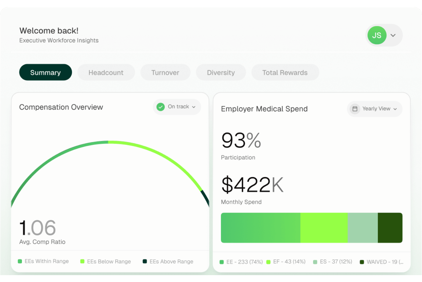 Executive workforce dashboard showing compensation overview and employer medical spend metrics.
