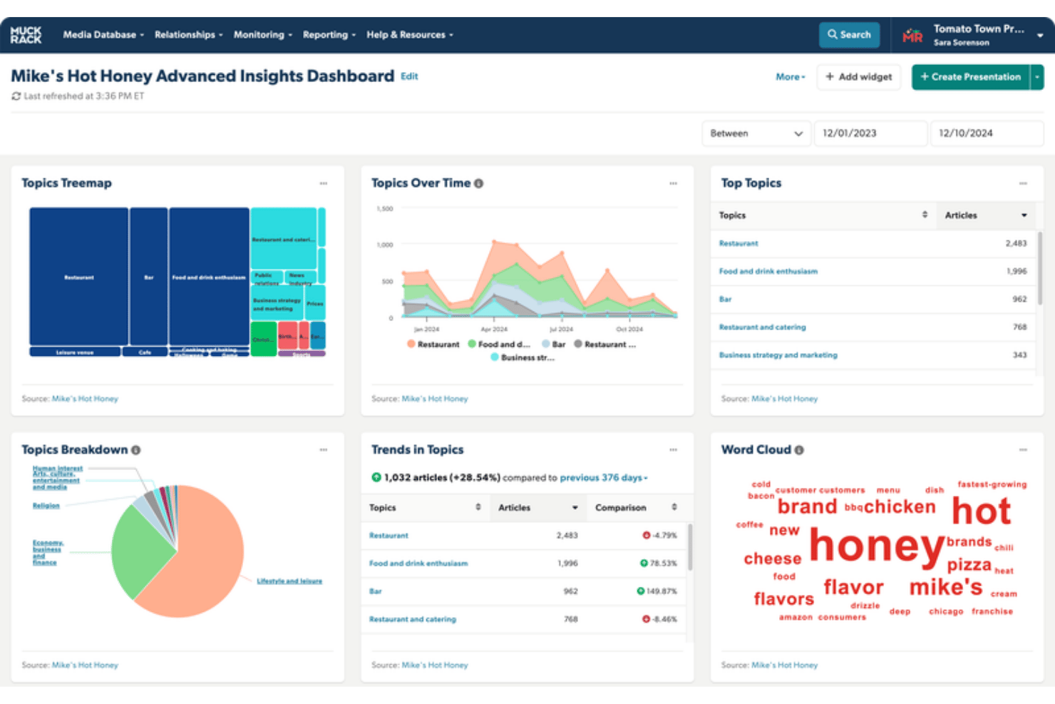 Muck Rack advanced insights dashboard showing topic treemaps, trends, and word cloud.