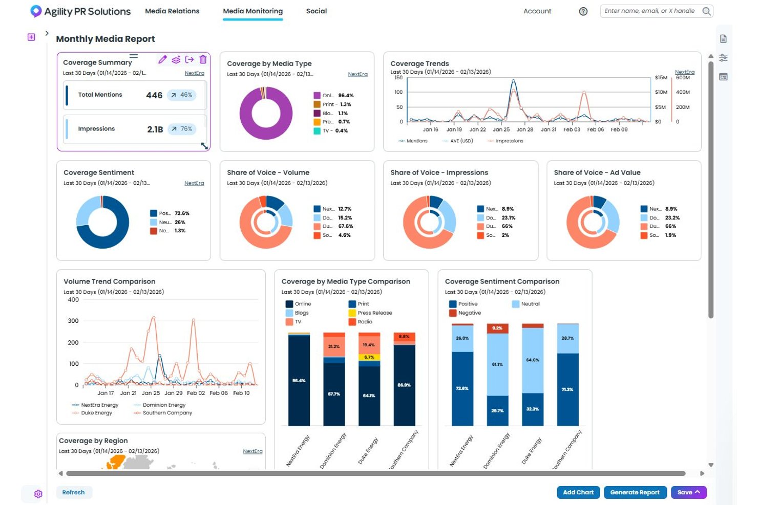 Agility PR Solutions monthly media report dashboard with coverage and sentiment charts.