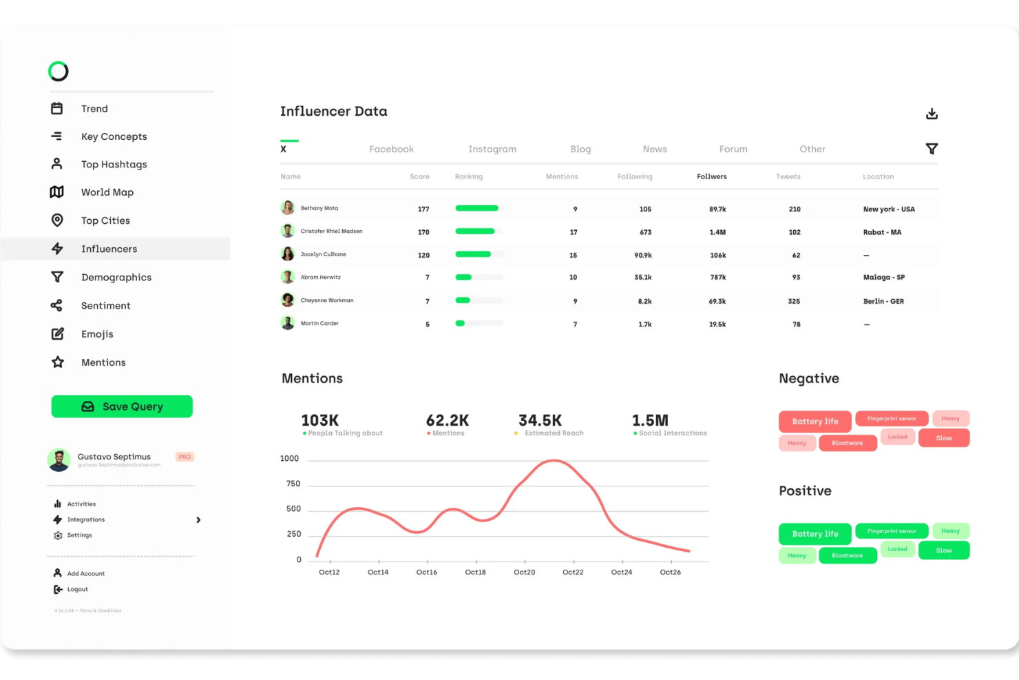 Influencer data dashboard showing scores, followers, mentions chart, and sentiment tags.