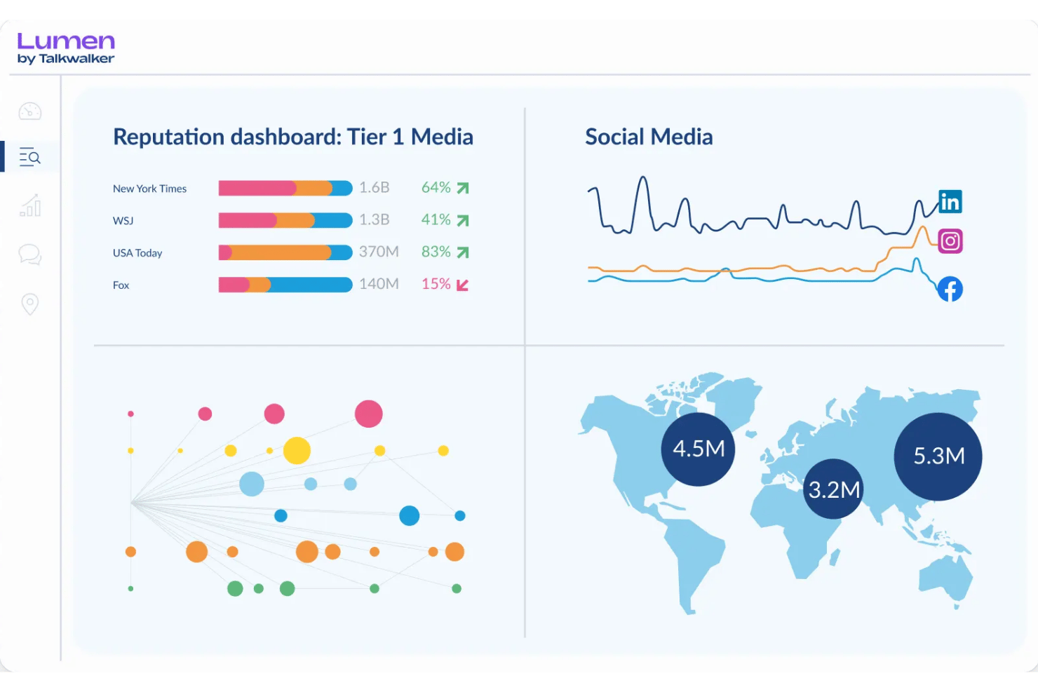 Dashboard showing Tier 1 Media reputation scores and social media trends across platforms.