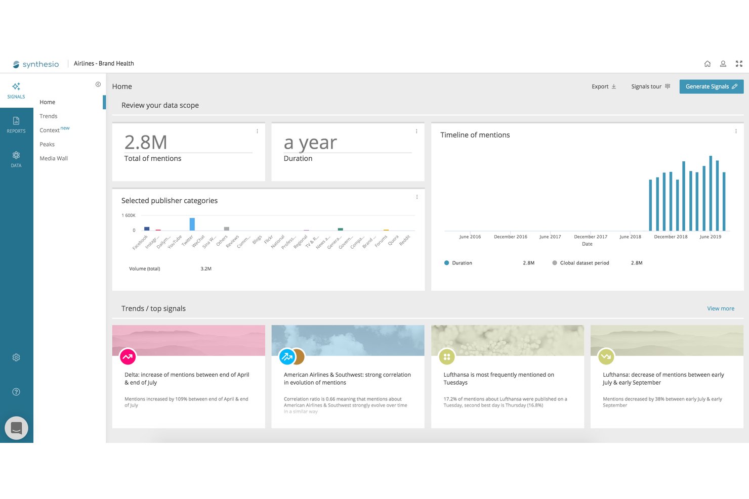 Synthesio brand health dashboard showing 2.8M mentions over one year with trend signals.