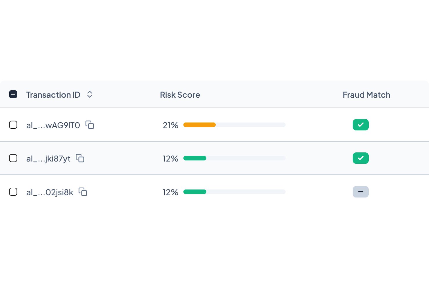 Table showing transaction IDs, risk score percentages, and fraud match indicators.