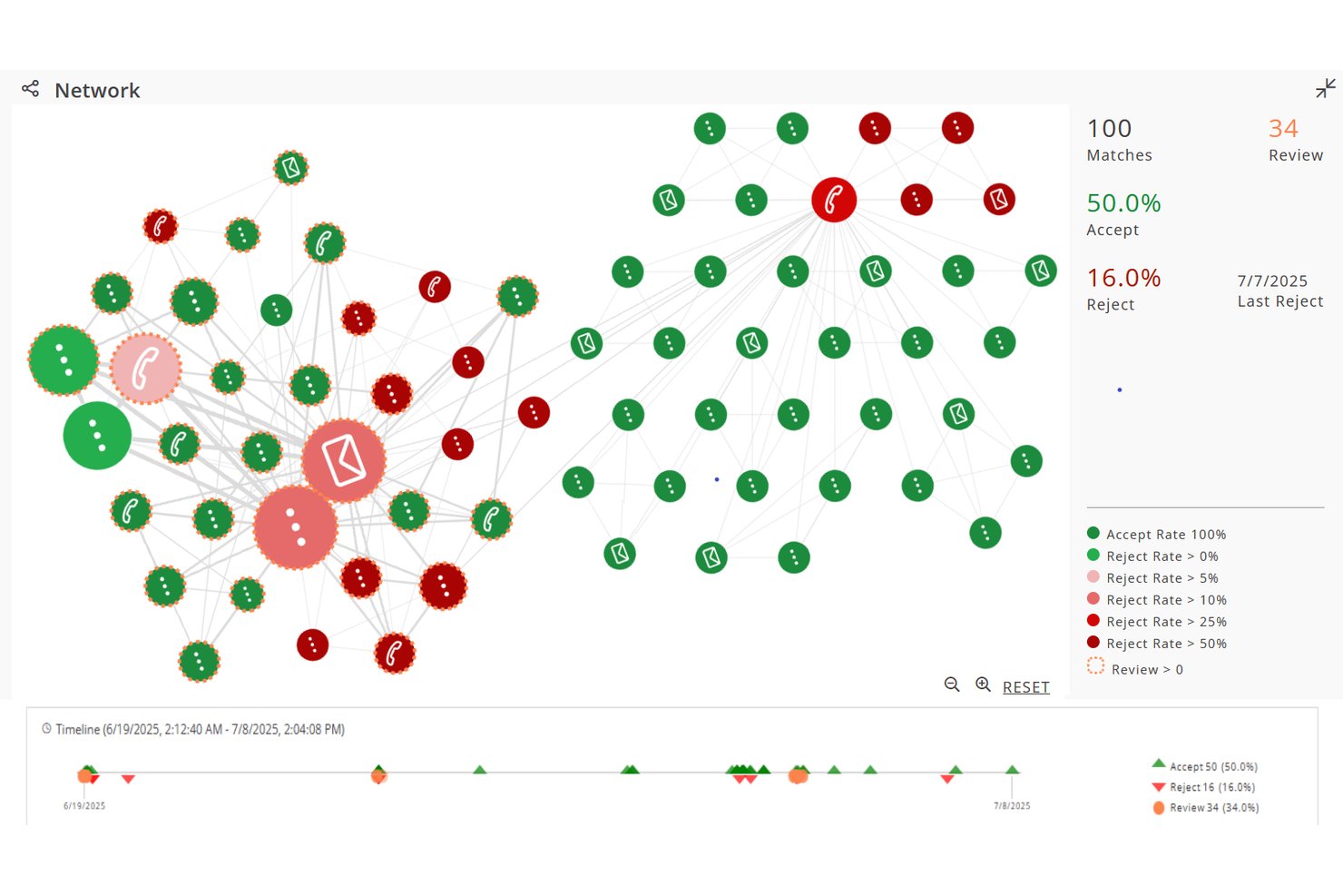 Accertify network graph showing 100 matches with accept, reject, and review rates.