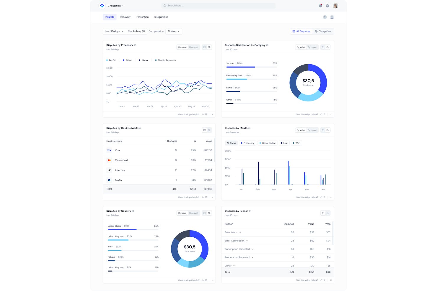 Chargeflow dashboard showing dispute analytics by processor, category, country, and reason.