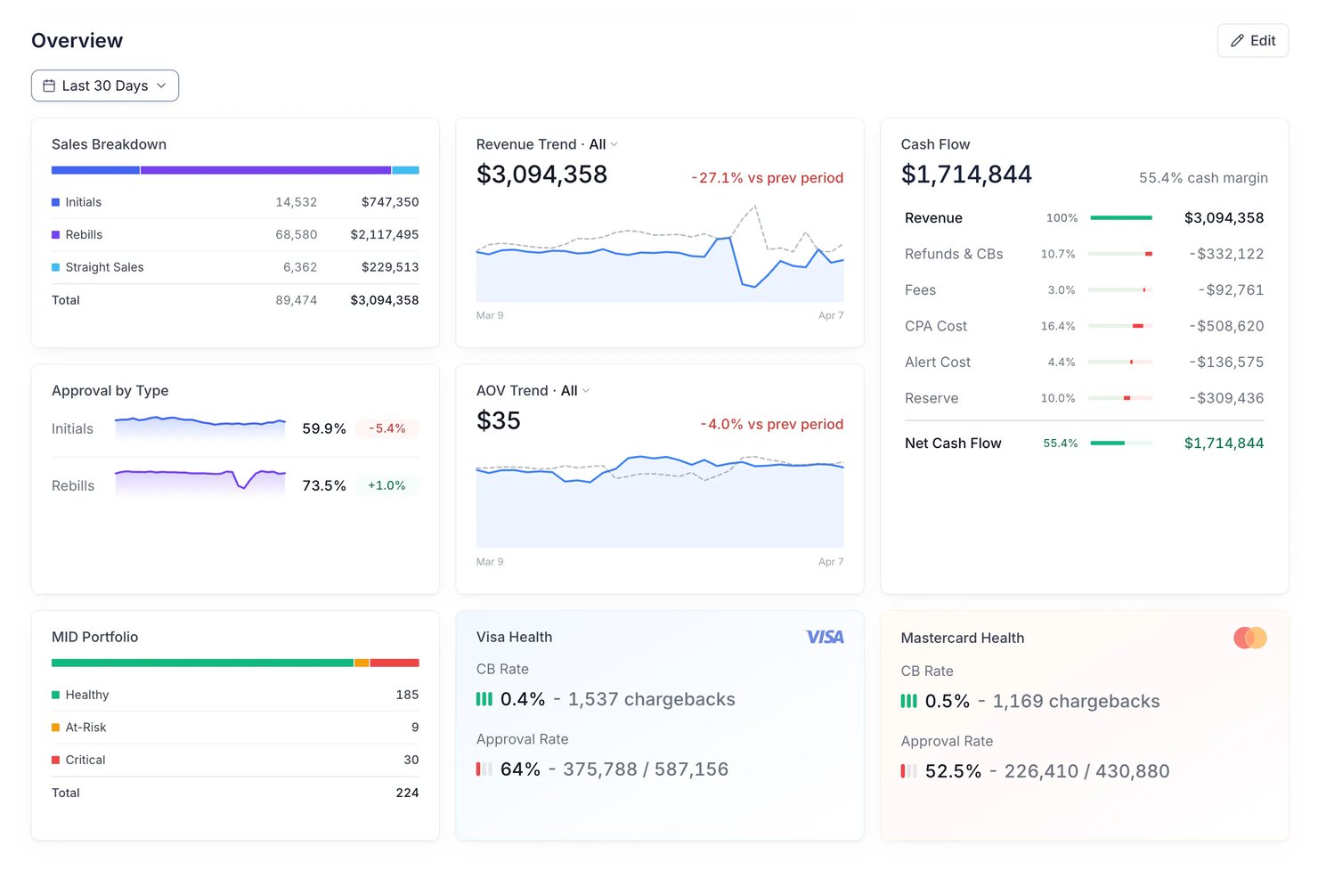 Pannello di Beast Insights con ricavi, flusso di cassa, tassi di chargeback e stato del portafoglio di MID.