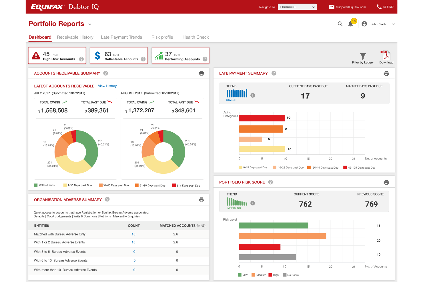 Dashboard di Equifax Debtor IQ con i punteggi di rischio del portafoglio e i riepiloghi dei pagamenti in ritardo.