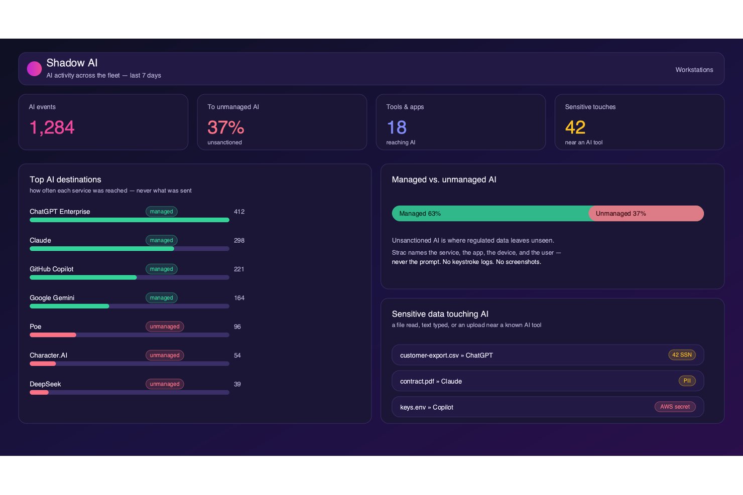 Strac-dashboard voor schaduw-AI met AI-gebeurtenissen, bestemmingen en contactmomenten met gevoelige gegevens.