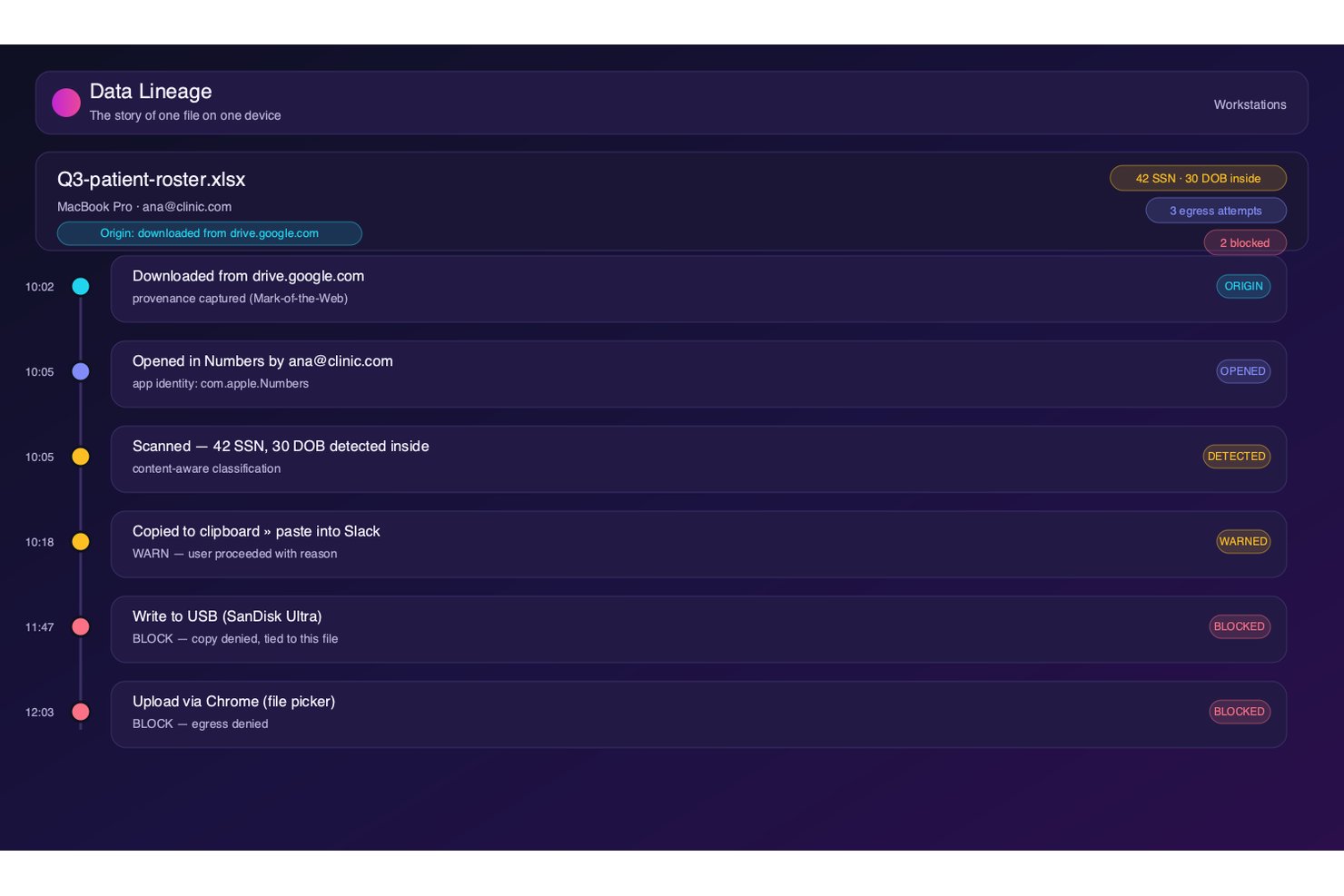 Strac data lineage timeline showing file scan, clipboard, USB, and upload events.