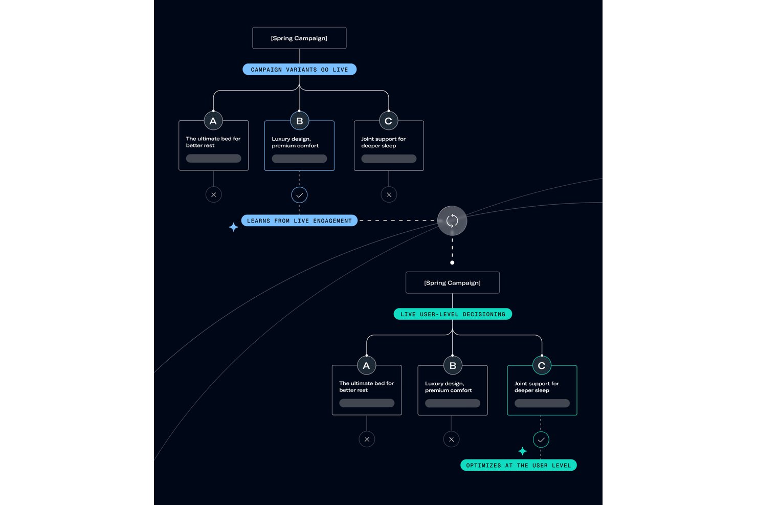 Diagramma di flusso che mostra varianti di campagne A/B/C con ottimizzazione a livello utente basata sull'intelligenza artificiale.
