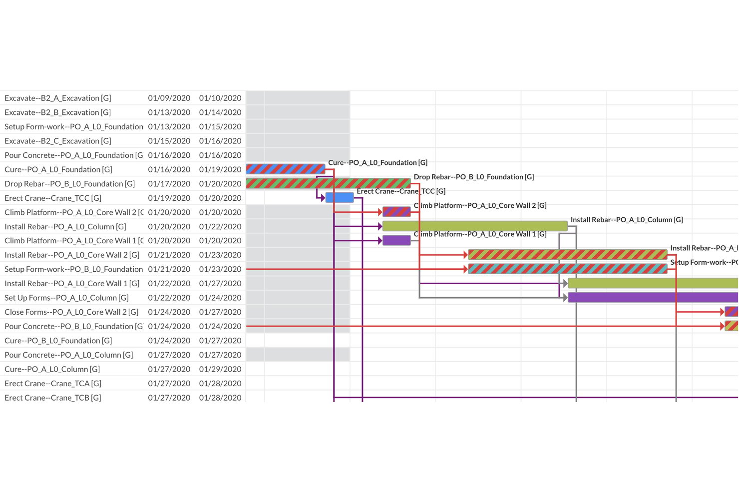 Gantt-diagram van ALICE met planningen van bouwtaken en afhankelijkheidskoppelingen van het kritieke pad.