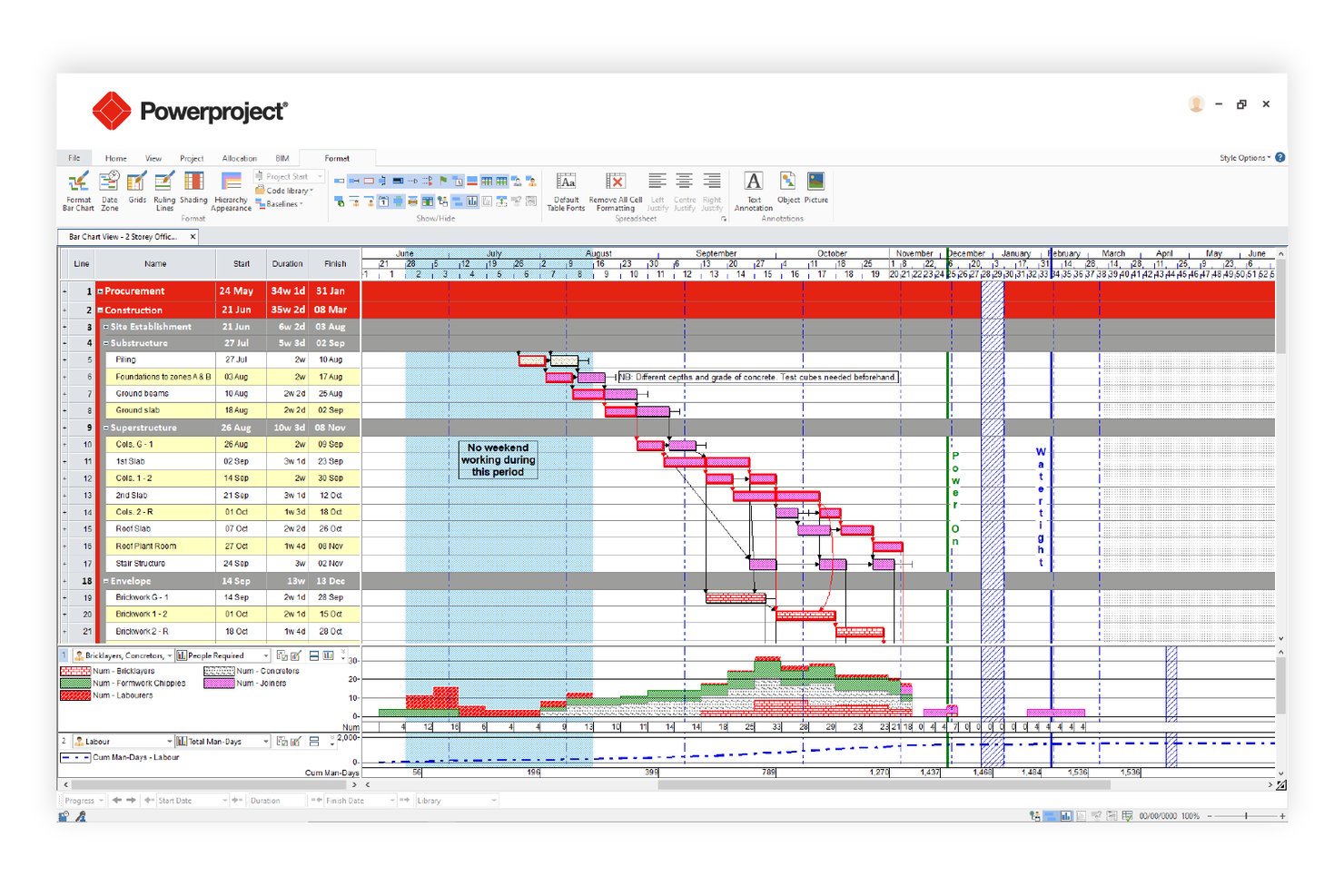 Asta Powerproject Gantt chart showing construction project schedule with resource histograms.