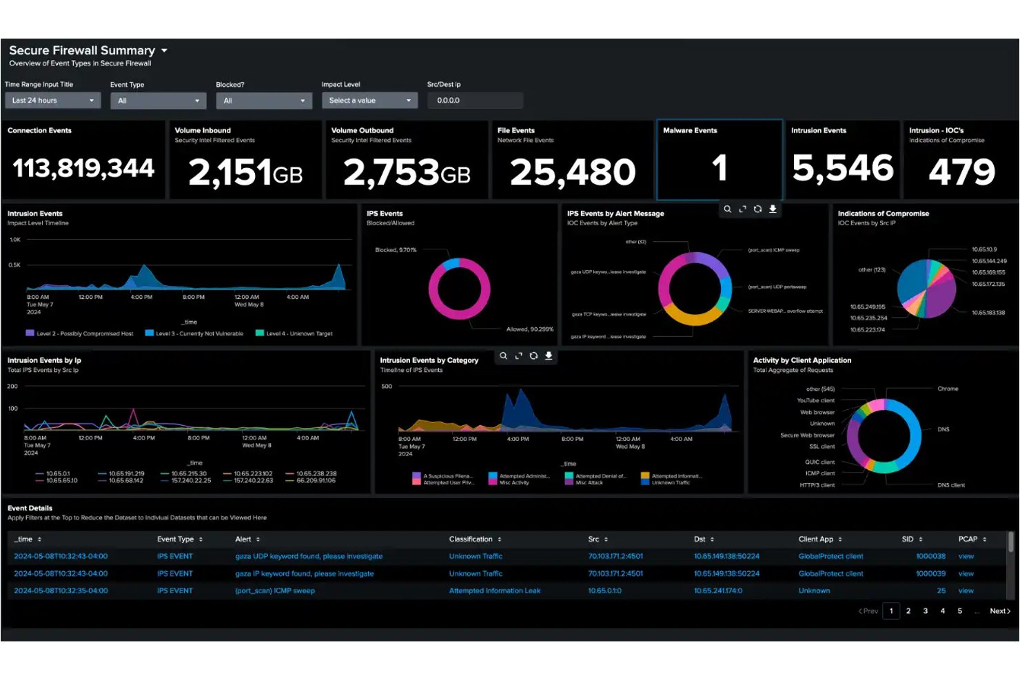 Dashboard di Cisco Secure Firewall che mostra le metriche relative a connessioni, malware ed eventi di intrusione.
