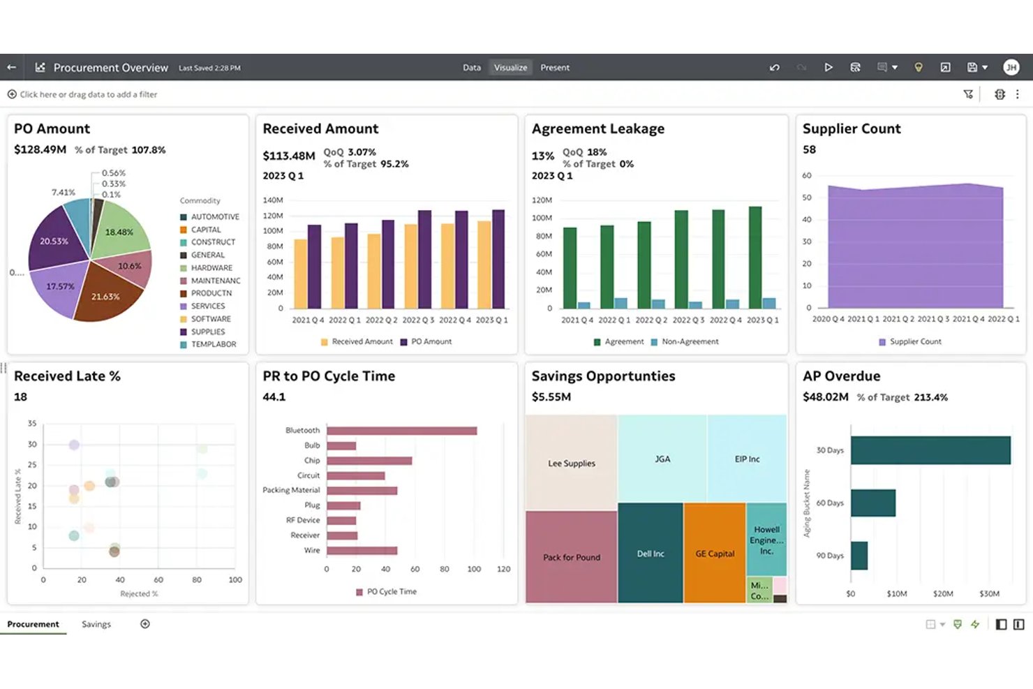 Dashboard di Oracle Fusion Cloud Procurement con KPI degli approvvigionamenti, grafici e dati sui fornitori.