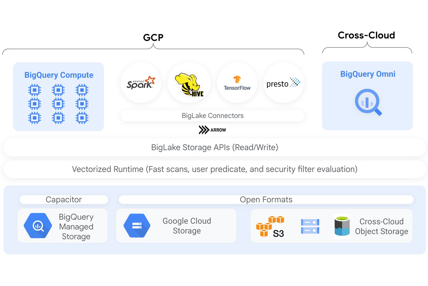 BigLake architecture diagram showing compute, connectors, storage APIs, and cross-cloud support.