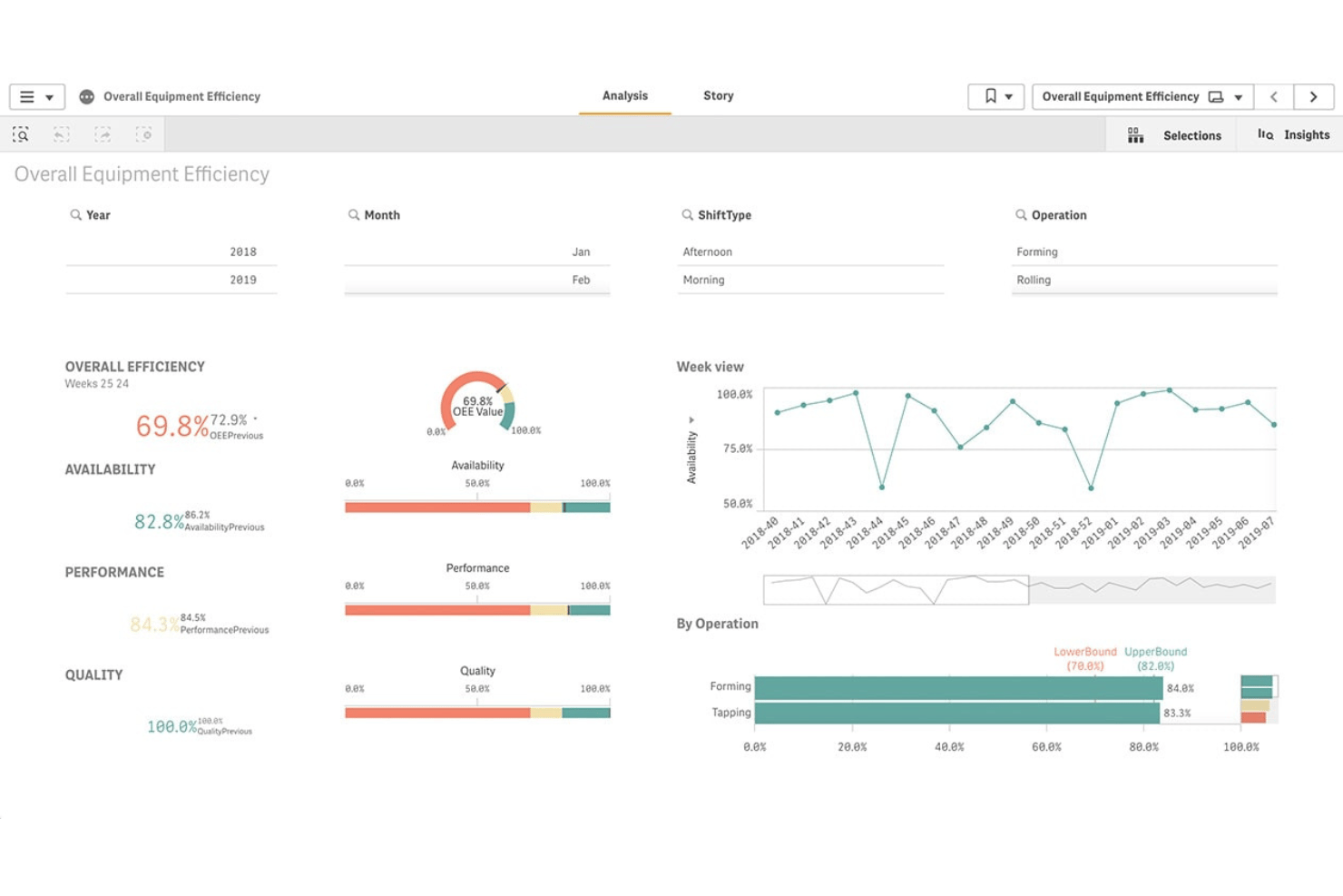 Qlik dashboard showing OEE metrics, availability, performance, quality charts, and week view.