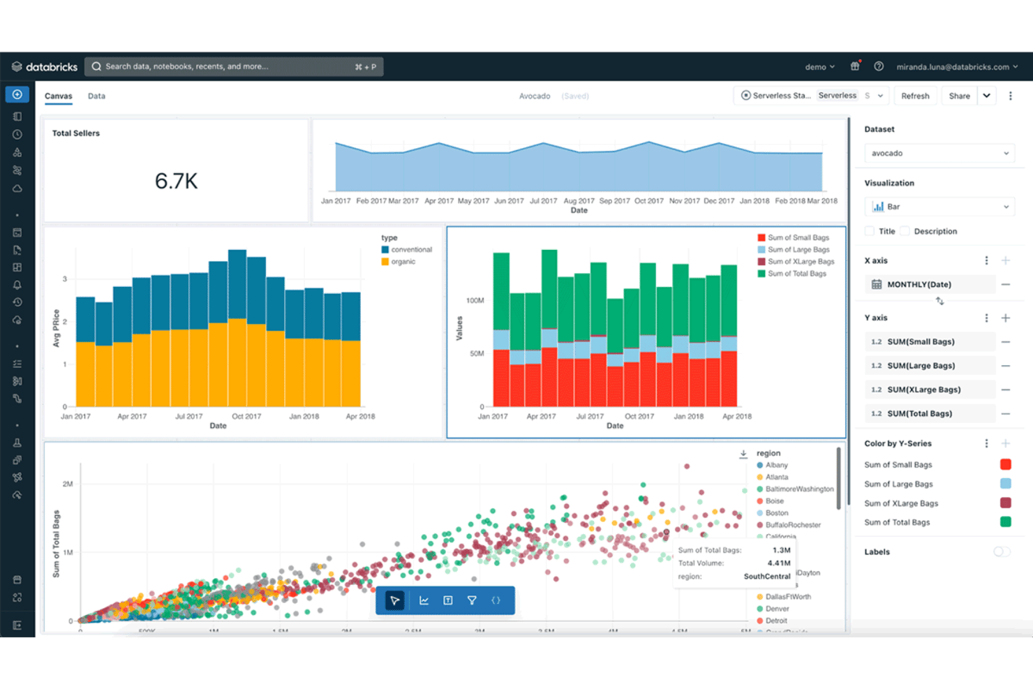Databricks dashboard showing avocado sales charts, scatter plots, and bar graphs.