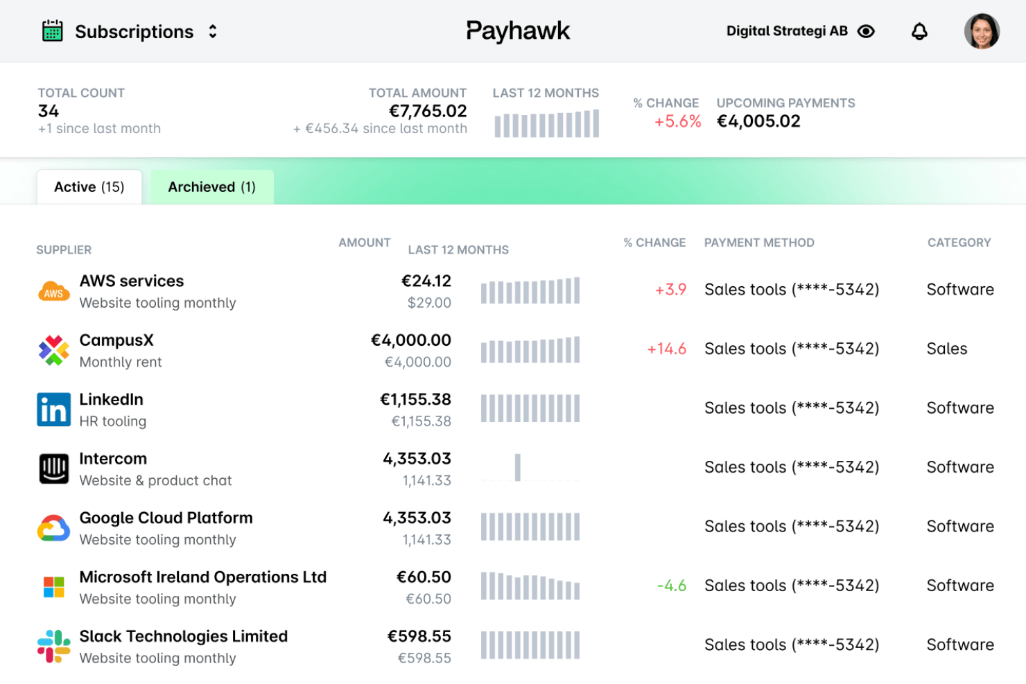 Panel de suscripciones de Payhawk que muestra 34 suscripciones activas por un total de 7.765 €.