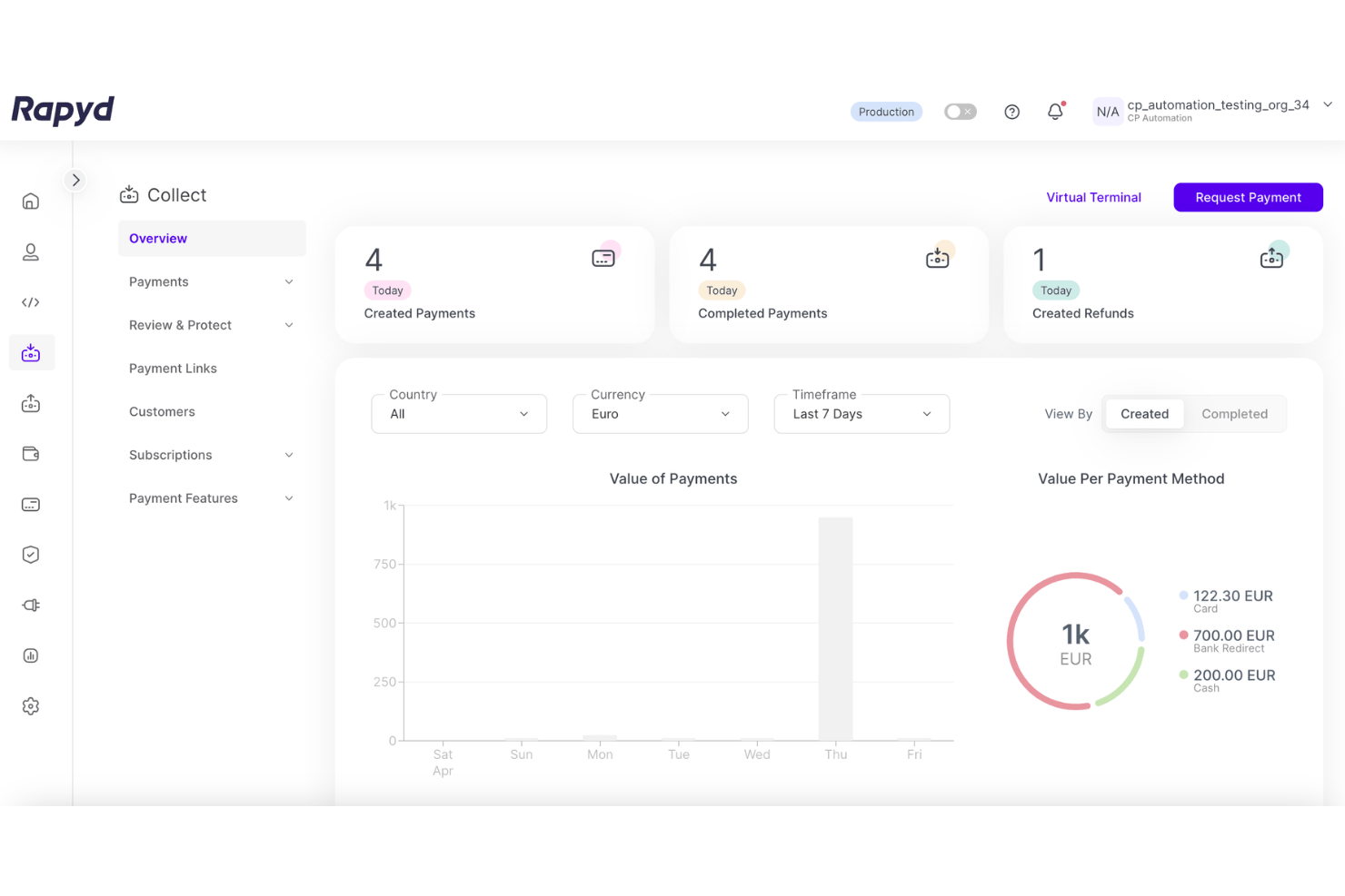 Rapyd Collect-dashboard met betalingsstatistieken, staafdiagram en uitsplitsing van betaalmethoden.