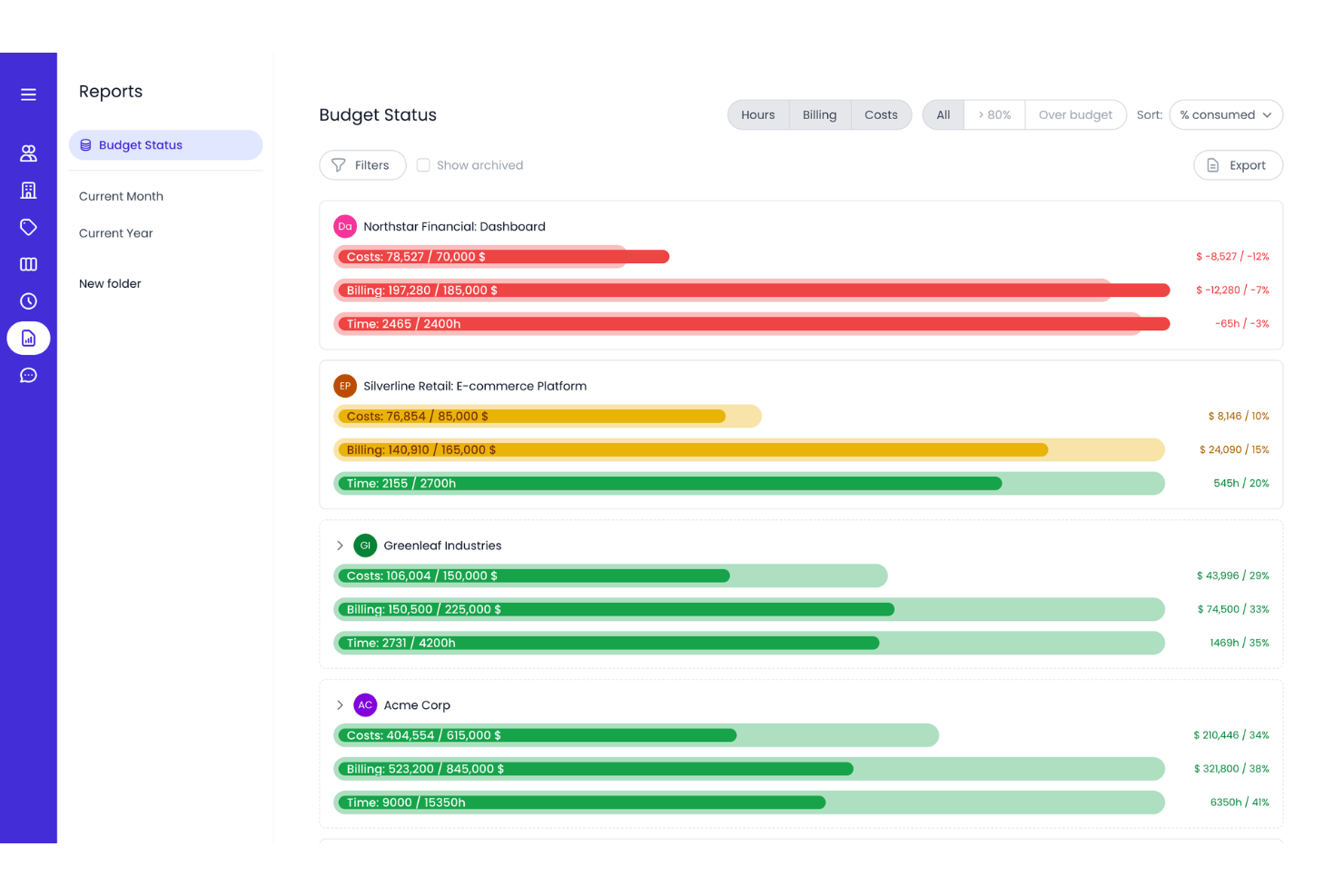 Budget status dashboard showing costs, billing, and time progress bars for four projects.