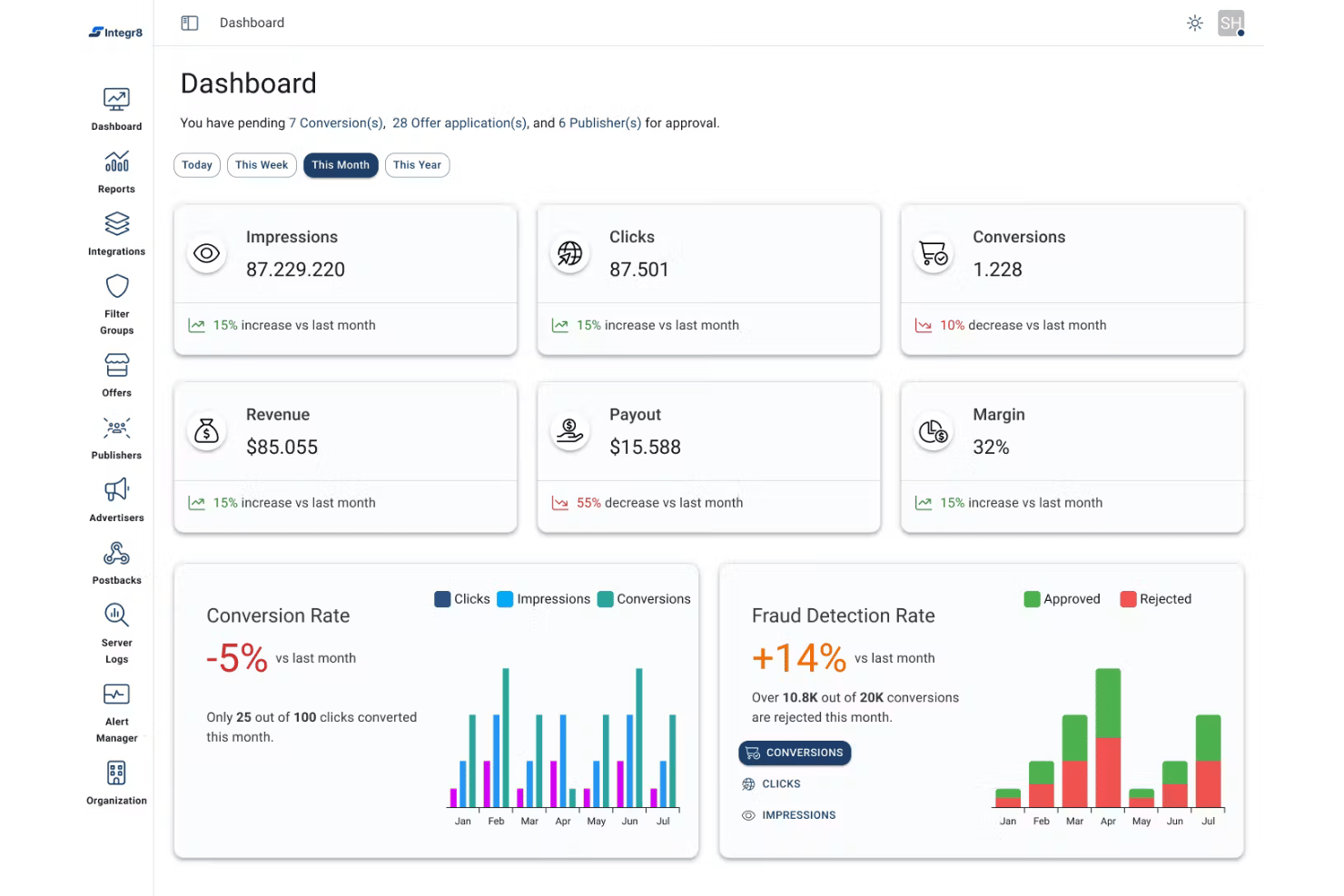 Tableau de bord Integr8 affichant les indicateurs d'impressions, de clics, de conversions, de revenus, de paiements et de marge.