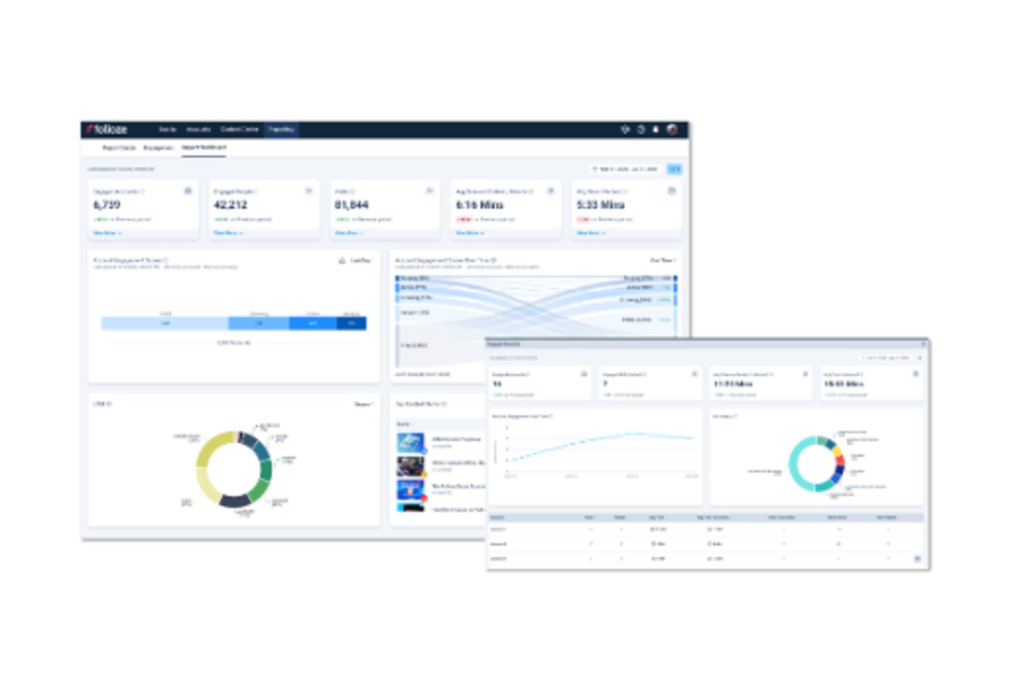 Folloze-analysedashboard met betrokkenheidsstatistieken, grafieken en ringdiagrammen.