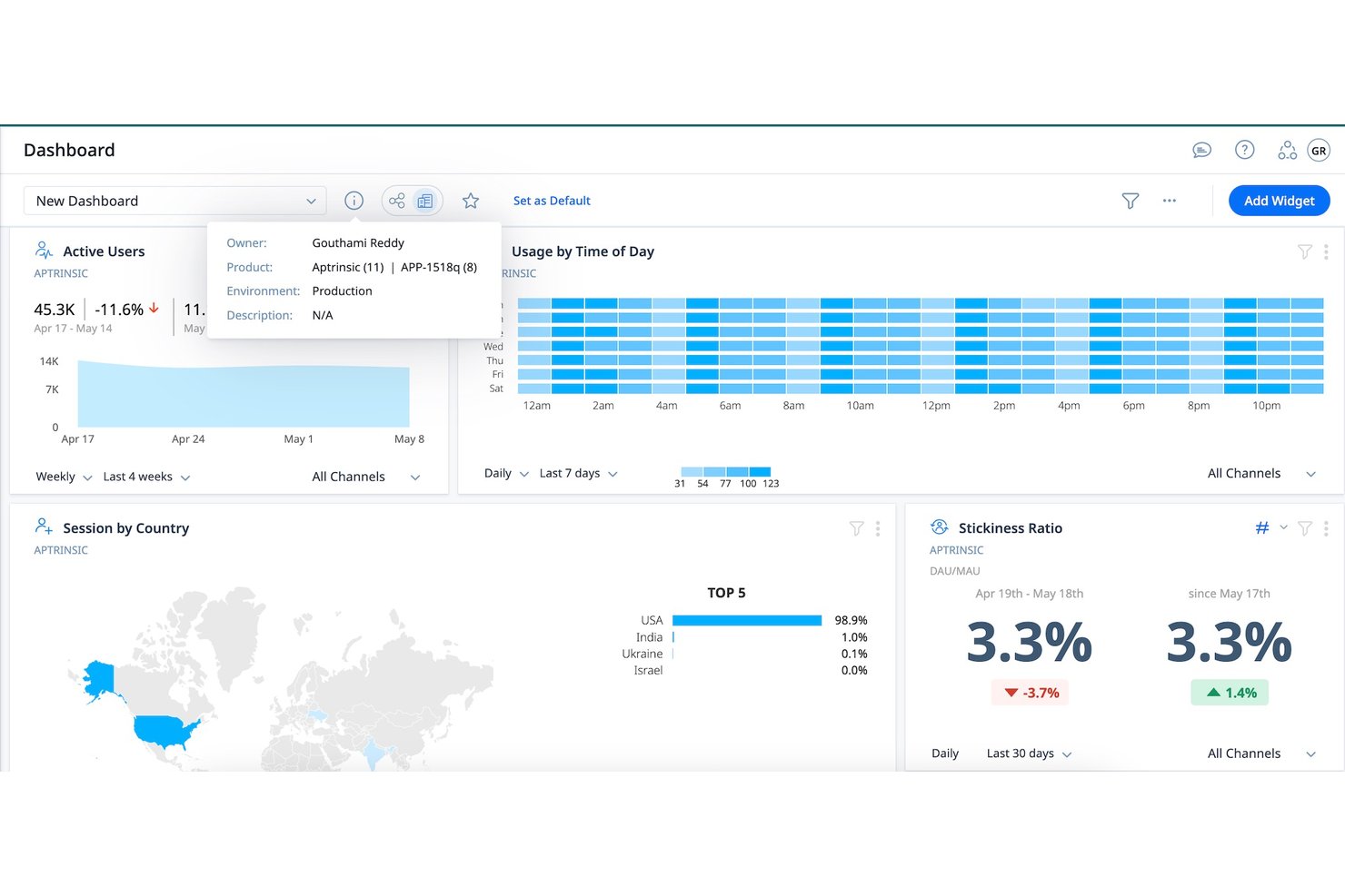 Gainsight PX-instrumentpanel som visar widgetar för aktiva användare, användning efter tid på dygnet, sessioner efter land och kvot för användningsintensitet.