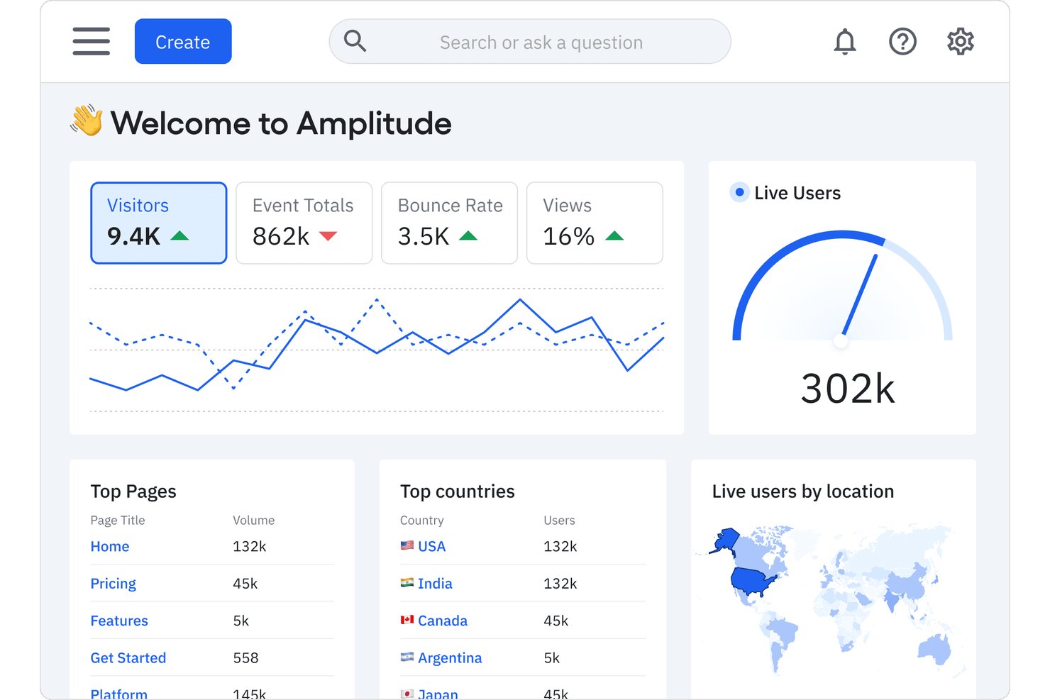 Amplitude dashboard showing visitors, event totals, bounce rate, live users, and top countries.