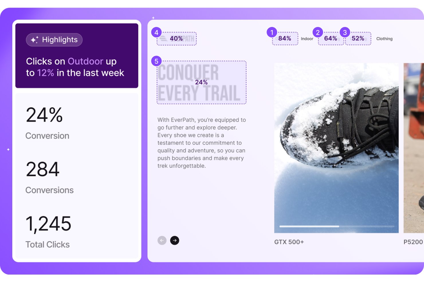 LogRocket dashboard showing 24% conversion, 284 conversions, and 1,245 total clicks with highlighted outdoor click trends.
