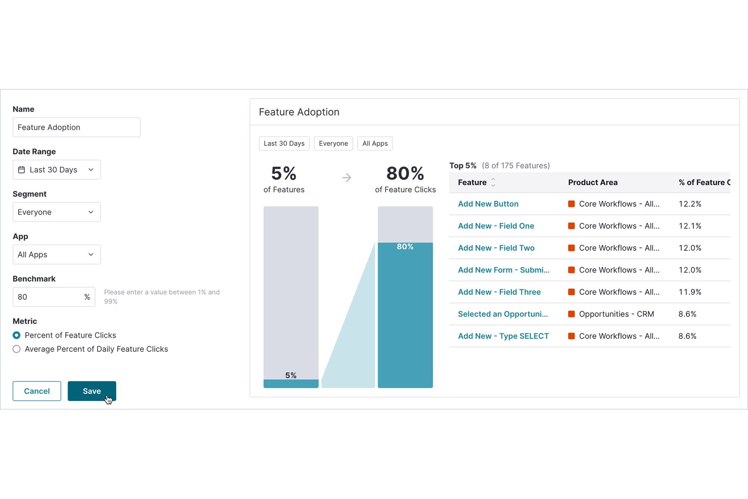 Pendo Feature Adoption dashboard showing 5% of features account for 80% of clicks.