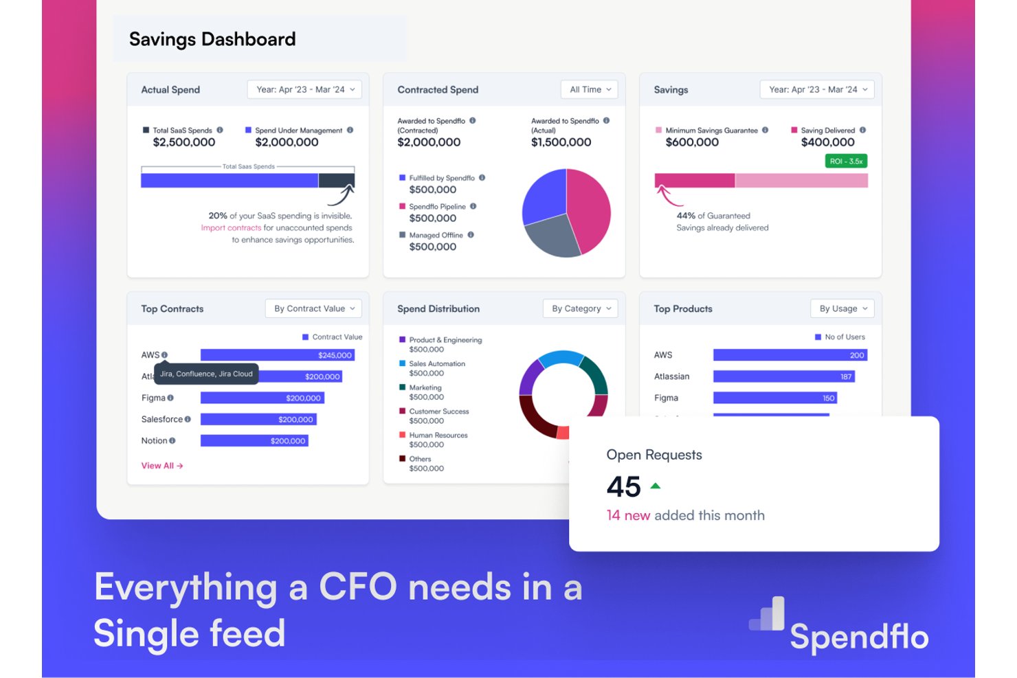 Dashboard dei risparmi di Spendflo che mostra la spesa SaaS, i contratti e i prodotti principali.