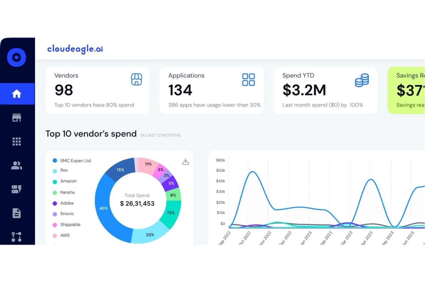 Pannello di controllo di CloudEagle.ai con 98 fornitori, 134 applicazioni, $3.2M di spesa dall'inizio dell'anno e grafico ad anello dei 10 principali fornitori.