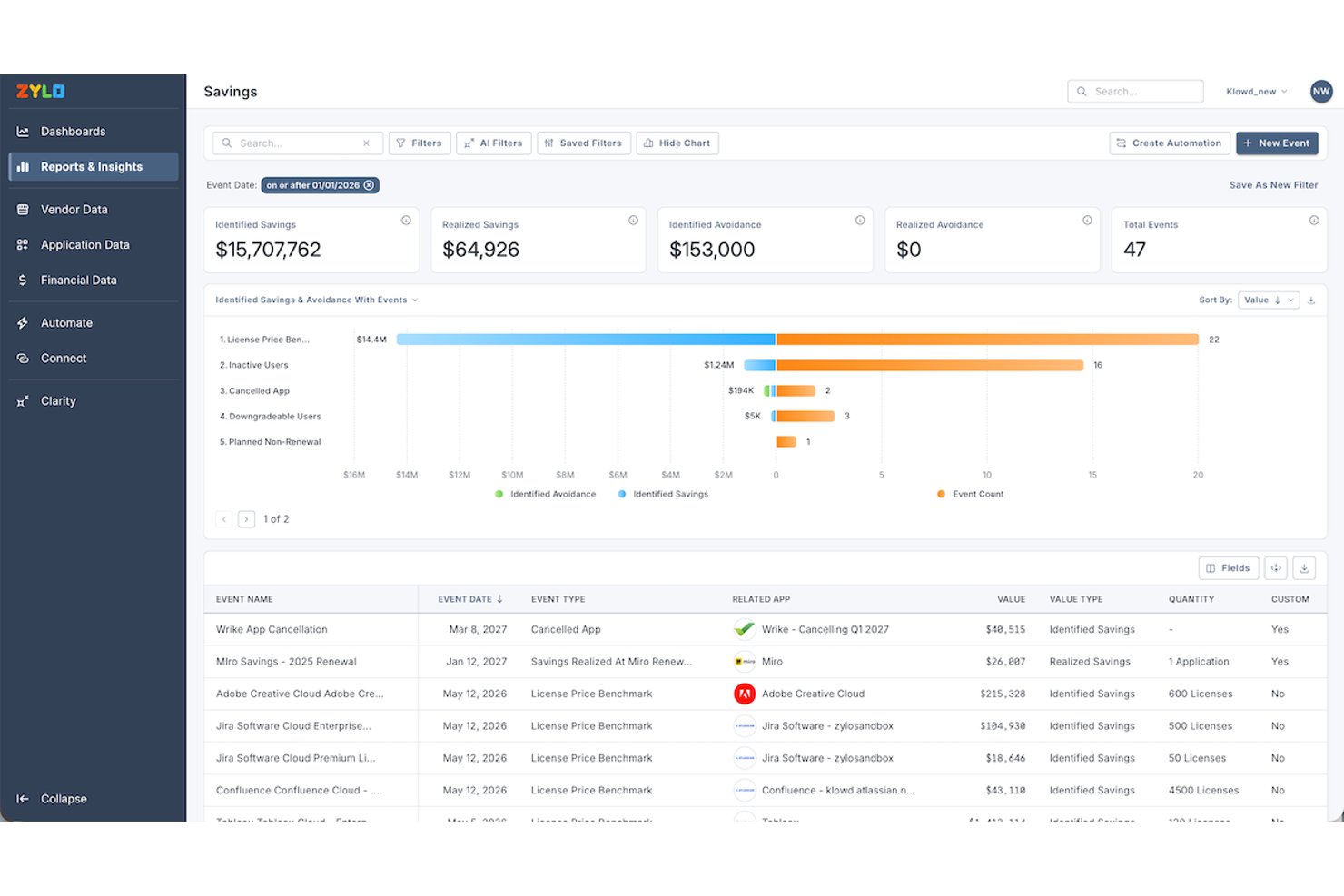 Zylo Savings dashboard showing $15M identified savings and event breakdown chart.