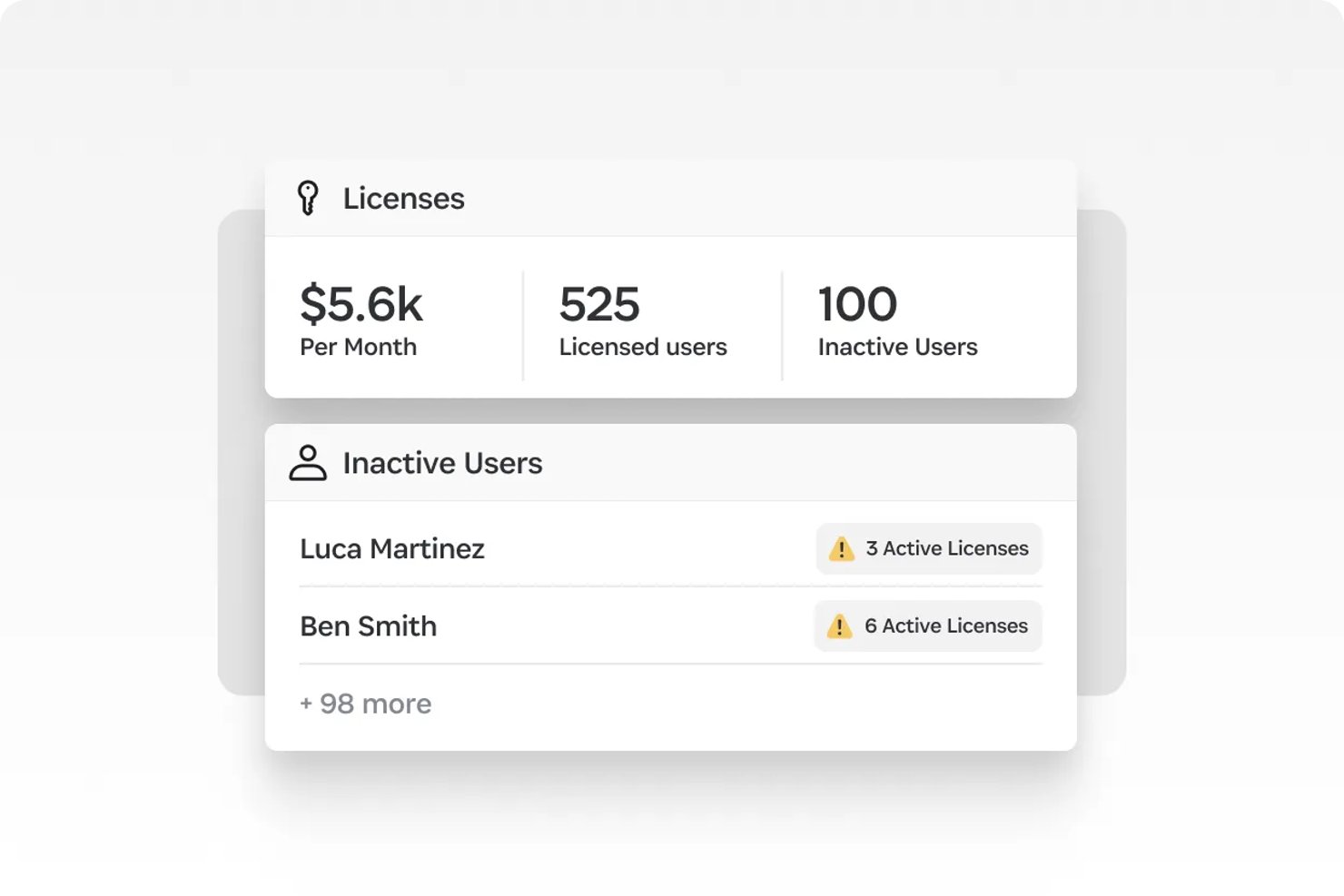 Dashboard che mostra $5.6k di licenze mensili, 525 utenti e 100 utenti inattivi con licenze attive.