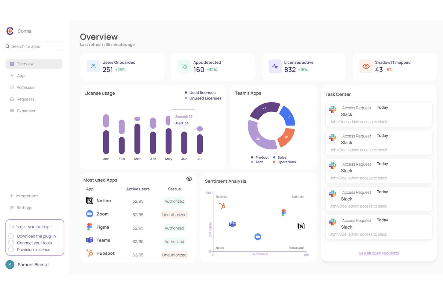 Corma dashboard showing license usage, app sentiment, team apps, and task center.