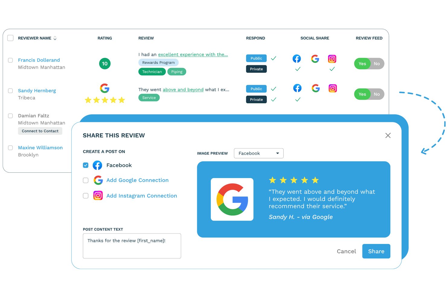 Panel de gestión de reseñas con ventana modal para compartir en redes sociales una reseña de Google de cinco estrellas.