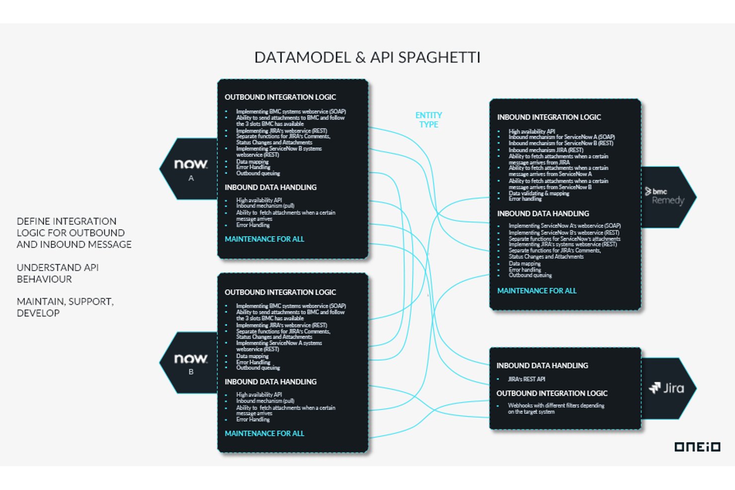 Diagram showing datamodel and API spaghetti with inbound and outbound integration logic nodes.