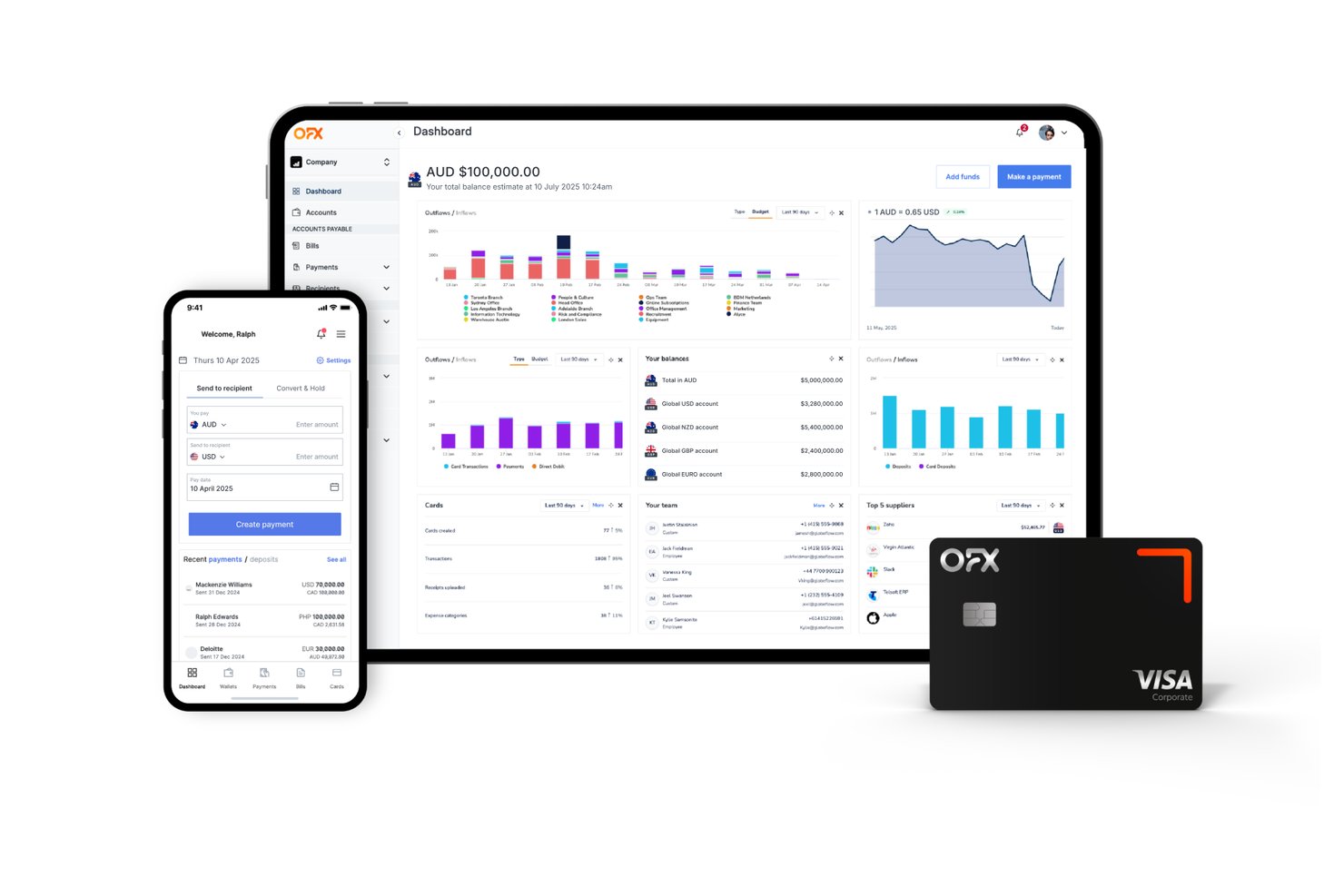 OFX dashboard on tablet and mobile showing multi-currency balances and a Visa card.