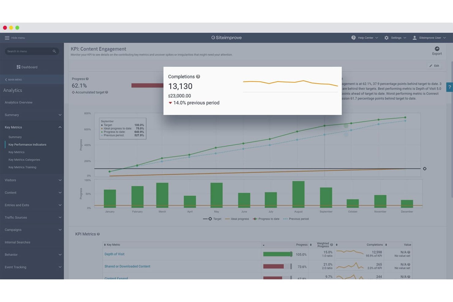 Siteimprove KPI Content Engagement dashboard showing 62.1% progress and 13,130 completions.
