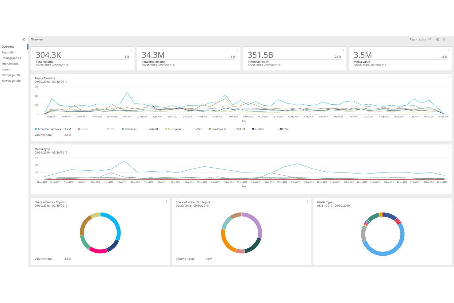 Ipsos-Synthesio-Dashboard mit Diagrammen zu Markenvolumen, Interaktionen, Reichweite und Medientyp.